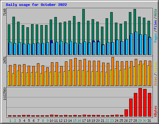 Daily usage for October 2022