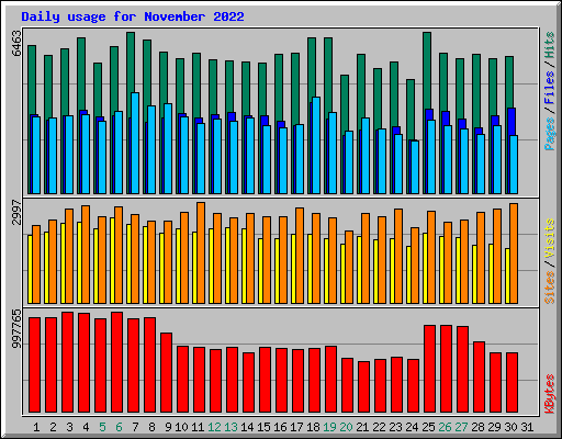 Daily usage for November 2022