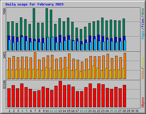 Daily usage for February 2023