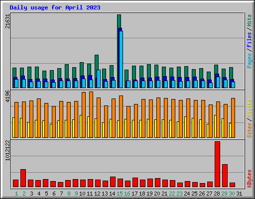 Daily usage for April 2023