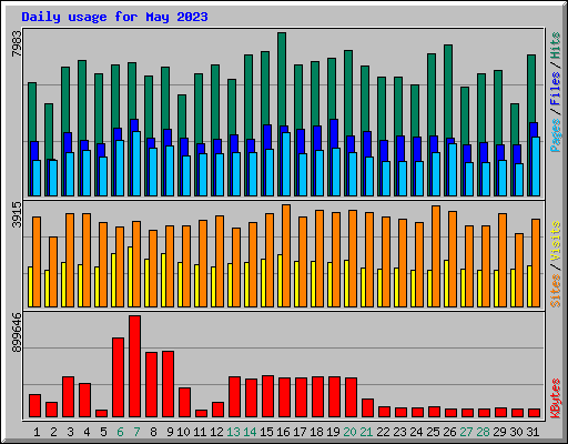 Daily usage for May 2023