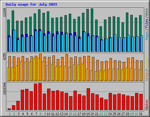 Daily usage for July 2023