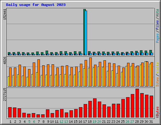 Daily usage for August 2023