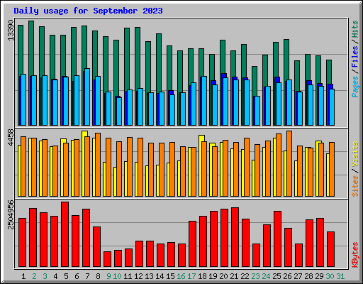 Daily usage for September 2023