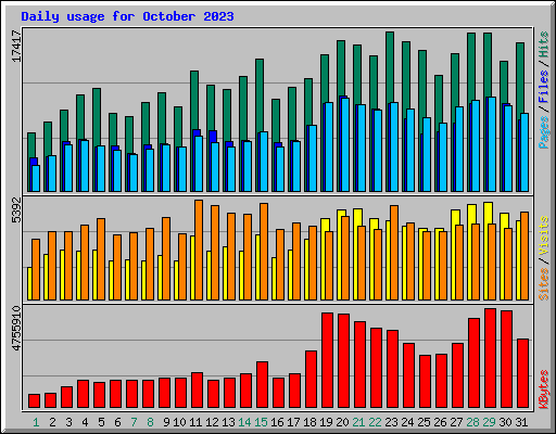 Daily usage for October 2023