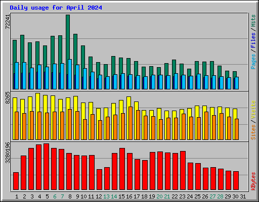 Daily usage for April 2024