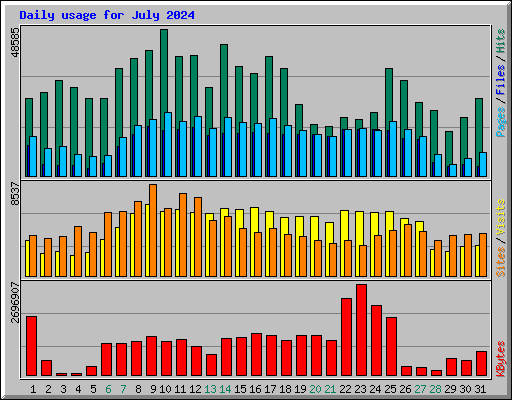 Daily usage for July 2024