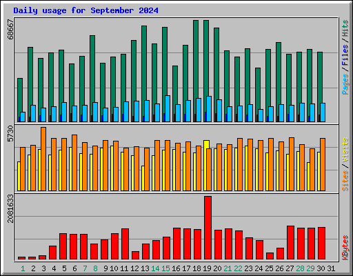 Daily usage for September 2024
