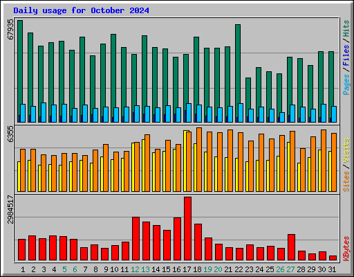 Daily usage for October 2024
