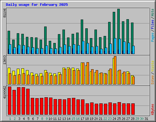 Daily usage for February 2025