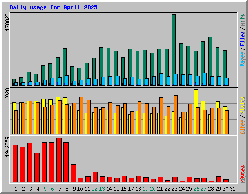 Daily usage for April 2025