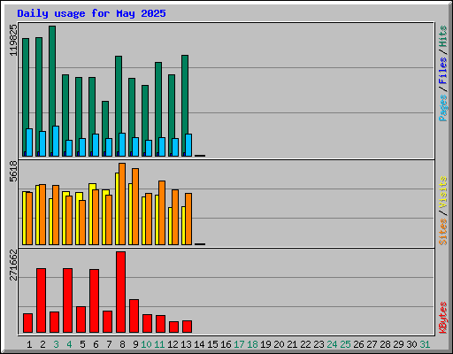 Daily usage for May 2025