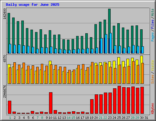 Daily usage for June 2025