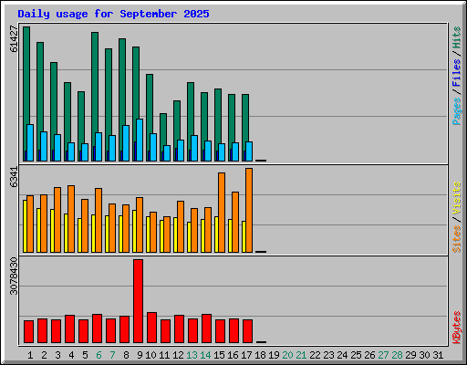 Daily usage for September 2025