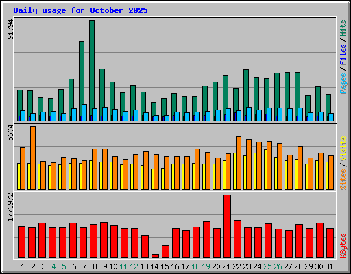 Daily usage for October 2025