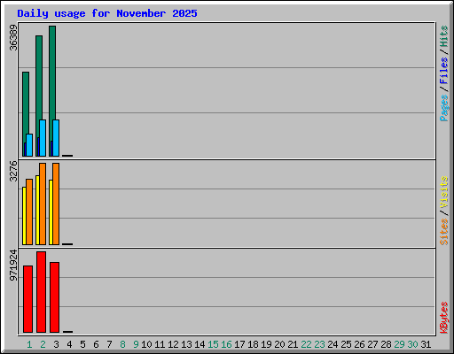 Daily usage for November 2025