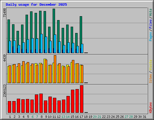 Daily usage for December 2025