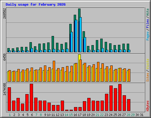 Daily usage for February 2026