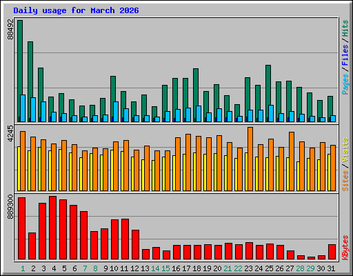 Daily usage for March 2026