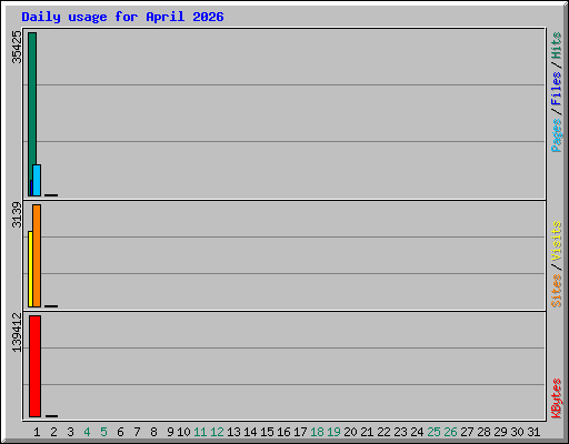 Daily usage for April 2026
