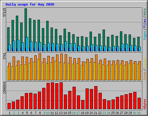 Daily usage for May 2026