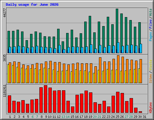 Daily usage for June 2026