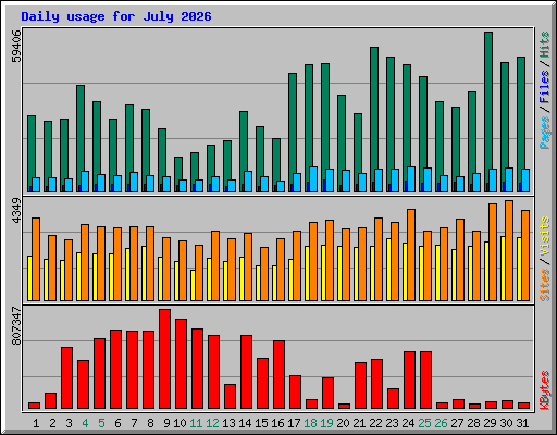 Daily usage for July 2026