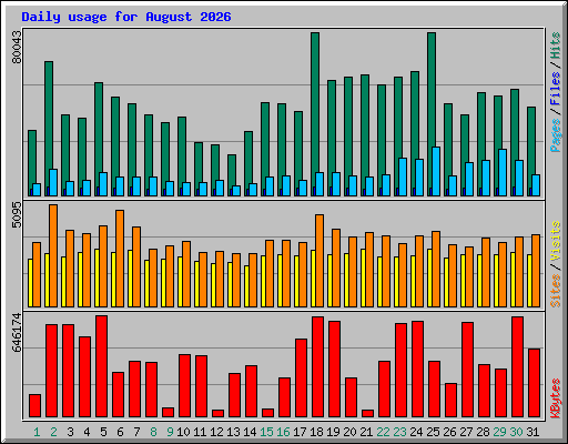 Daily usage for August 2026