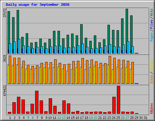 Daily usage for September 2026