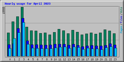 Hourly usage for April 2023
