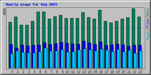 Hourly usage for May 2023