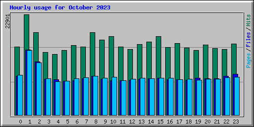 Hourly usage for October 2023