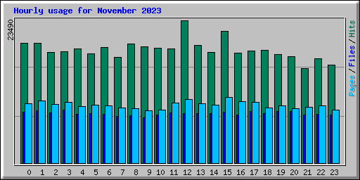 Hourly usage for November 2023