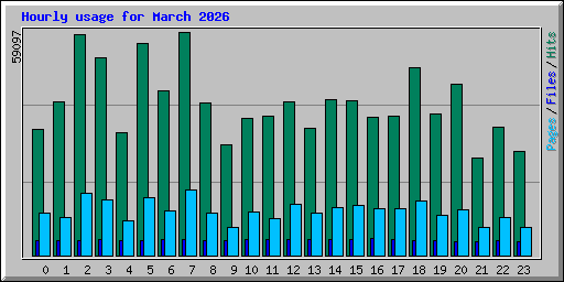Hourly usage for March 2026