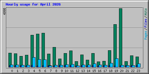 Hourly usage for April 2026
