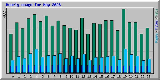 Hourly usage for May 2026