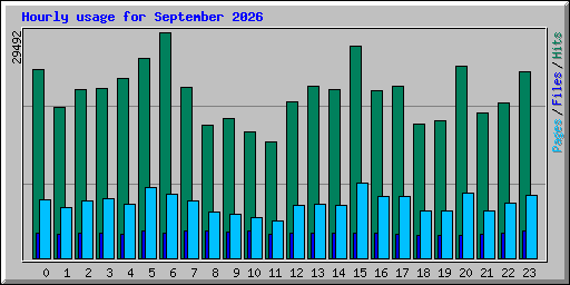 Hourly usage for September 2026